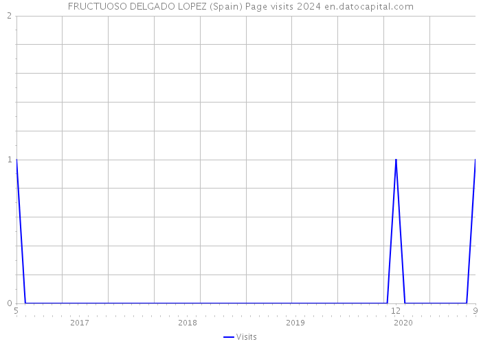 FRUCTUOSO DELGADO LOPEZ (Spain) Page visits 2024 