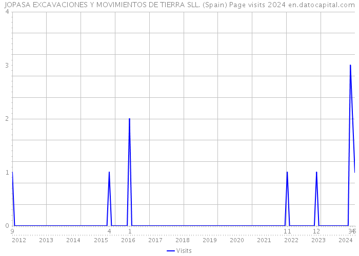 JOPASA EXCAVACIONES Y MOVIMIENTOS DE TIERRA SLL. (Spain) Page visits 2024 