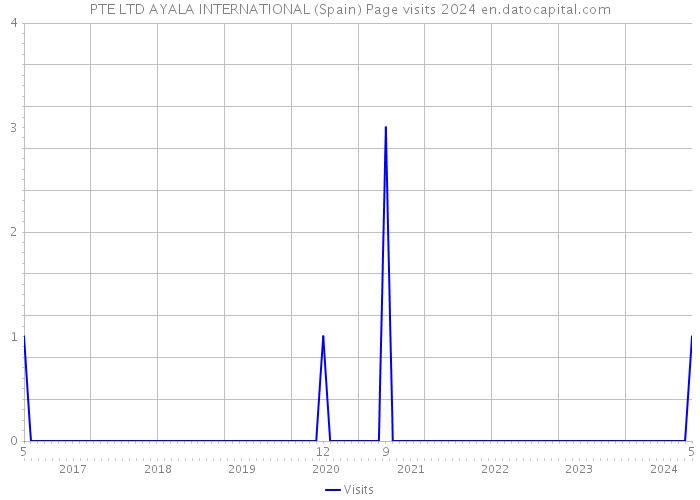 PTE LTD AYALA INTERNATIONAL (Spain) Page visits 2024 