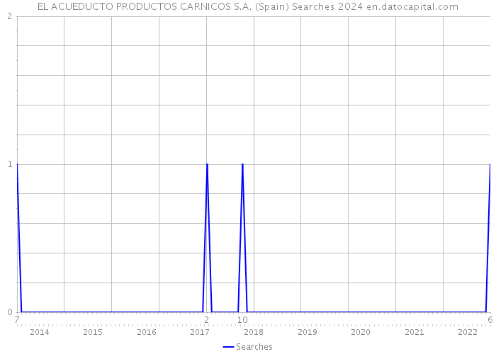 EL ACUEDUCTO PRODUCTOS CARNICOS S.A. (Spain) Searches 2024 