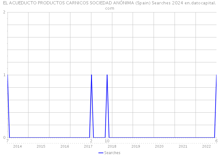 EL ACUEDUCTO PRODUCTOS CARNICOS SOCIEDAD ANÓNIMA (Spain) Searches 2024 