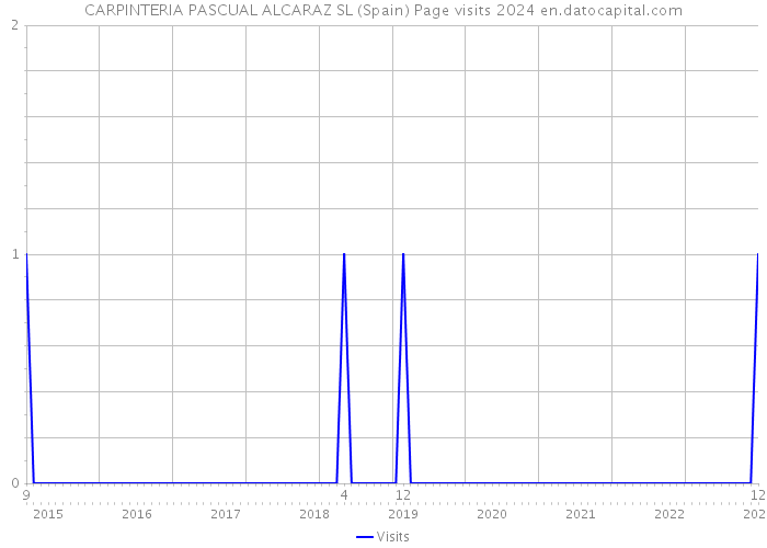 CARPINTERIA PASCUAL ALCARAZ SL (Spain) Page visits 2024 