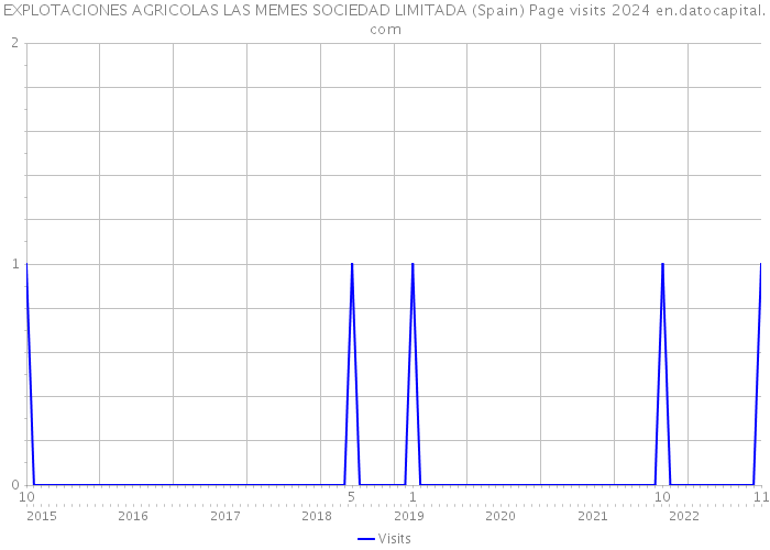EXPLOTACIONES AGRICOLAS LAS MEMES SOCIEDAD LIMITADA (Spain) Page visits 2024 