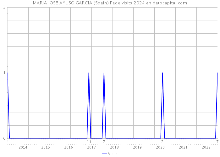 MARIA JOSE AYUSO GARCIA (Spain) Page visits 2024 