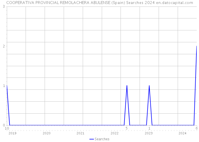 COOPERATIVA PROVINCIAL REMOLACHERA ABULENSE (Spain) Searches 2024 