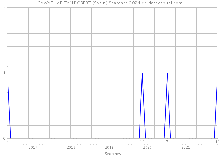 GAWAT LAPITAN ROBERT (Spain) Searches 2024 