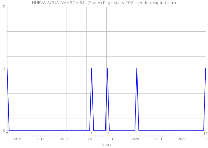 NUEVA AGUA AMARGA S.L. (Spain) Page visits 2024 