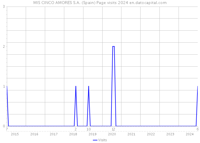 MIS CINCO AMORES S.A. (Spain) Page visits 2024 