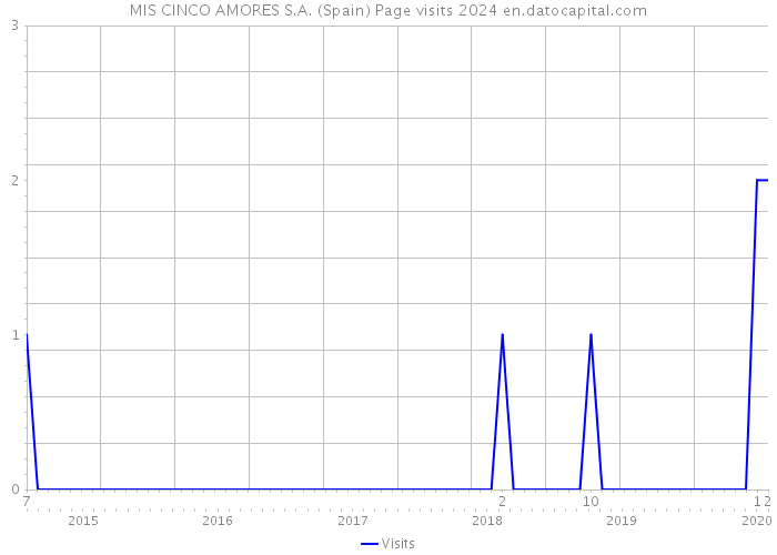 MIS CINCO AMORES S.A. (Spain) Page visits 2024 