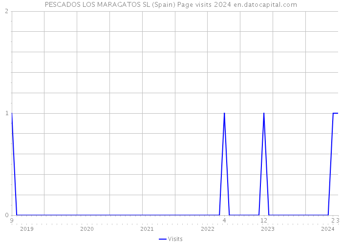 PESCADOS LOS MARAGATOS SL (Spain) Page visits 2024 