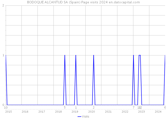 BODOQUE ALCANTUD SA (Spain) Page visits 2024 