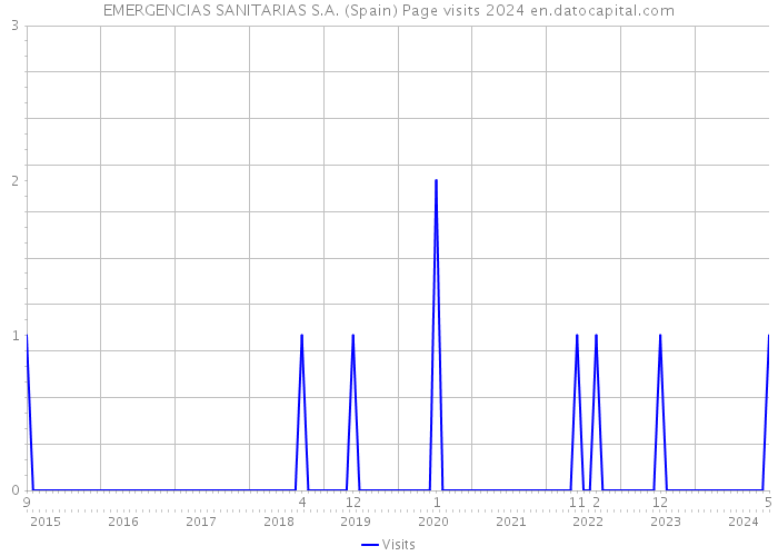 EMERGENCIAS SANITARIAS S.A. (Spain) Page visits 2024 