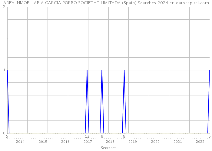 AREA INMOBILIARIA GARCIA PORRO SOCIEDAD LIMITADA (Spain) Searches 2024 