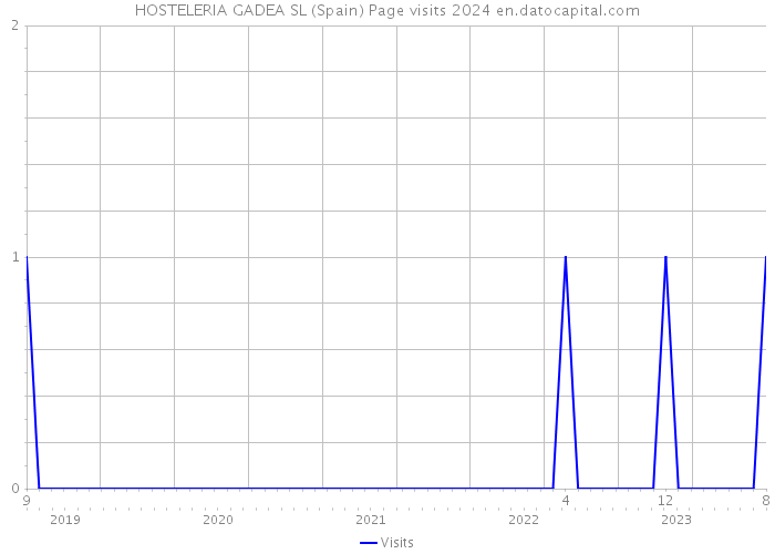 HOSTELERIA GADEA SL (Spain) Page visits 2024 