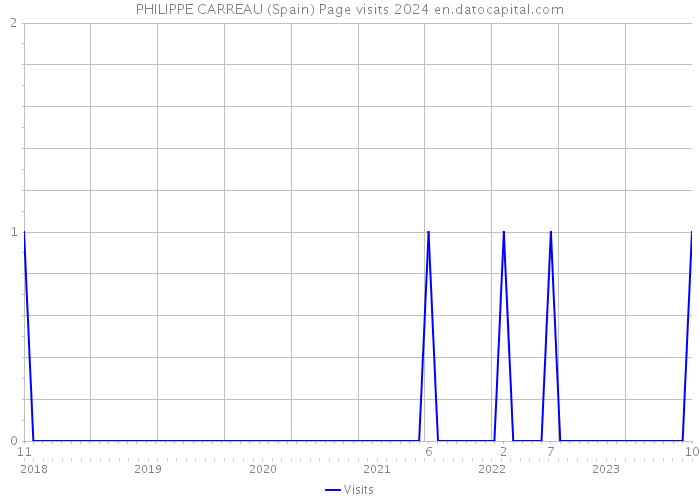 PHILIPPE CARREAU (Spain) Page visits 2024 