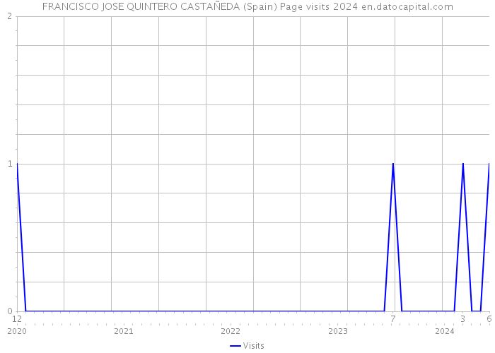 FRANCISCO JOSE QUINTERO CASTAÑEDA (Spain) Page visits 2024 