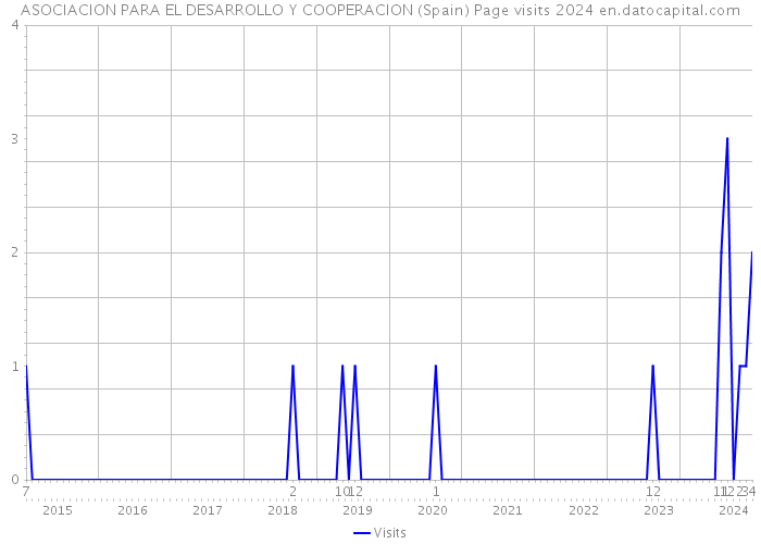 ASOCIACION PARA EL DESARROLLO Y COOPERACION (Spain) Page visits 2024 