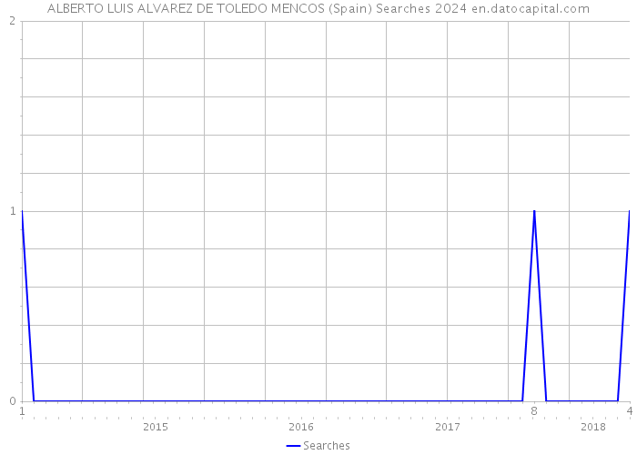 ALBERTO LUIS ALVAREZ DE TOLEDO MENCOS (Spain) Searches 2024 