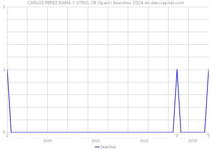 CARLOS PEREZ RAMA Y OTRO, CB (Spain) Searches 2024 