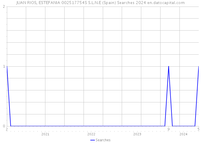 JUAN RIOS, ESTEFANIA 002517754S S.L.N.E (Spain) Searches 2024 