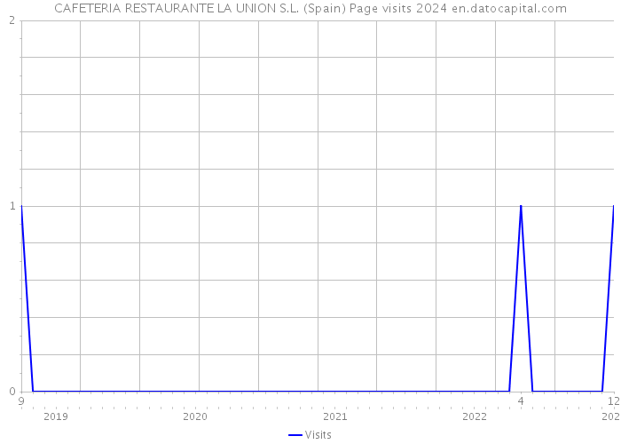 CAFETERIA RESTAURANTE LA UNION S.L. (Spain) Page visits 2024 