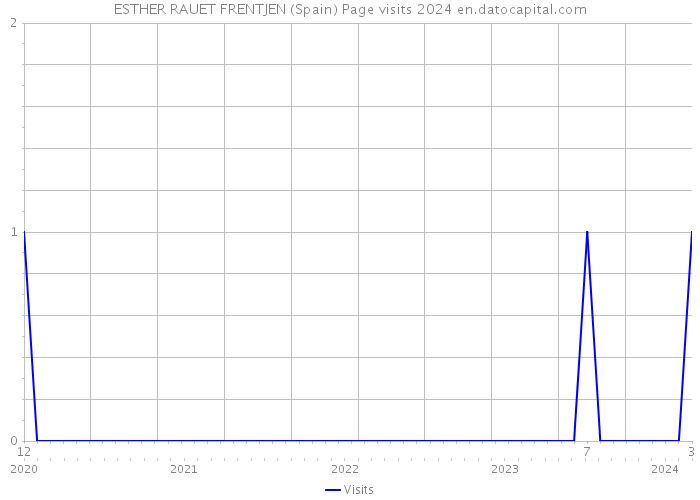 ESTHER RAUET FRENTJEN (Spain) Page visits 2024 