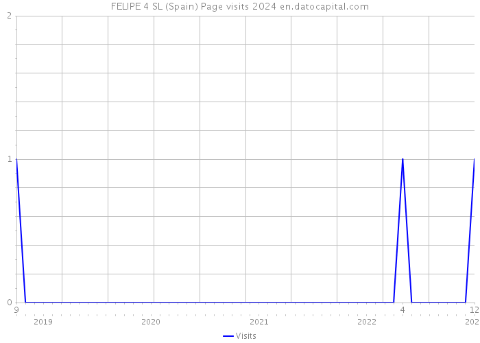 FELIPE 4 SL (Spain) Page visits 2024 