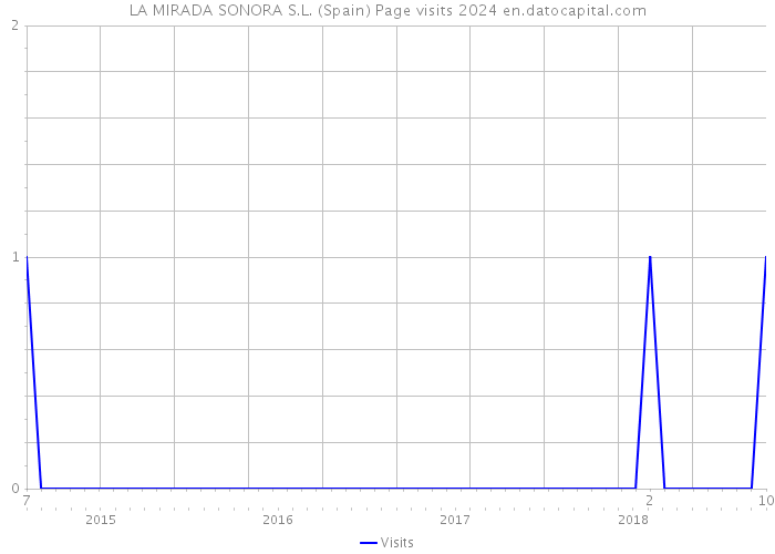 LA MIRADA SONORA S.L. (Spain) Page visits 2024 