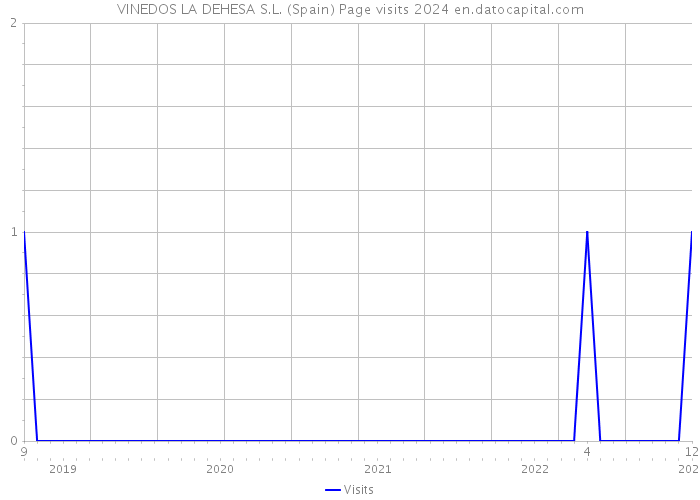 VINEDOS LA DEHESA S.L. (Spain) Page visits 2024 