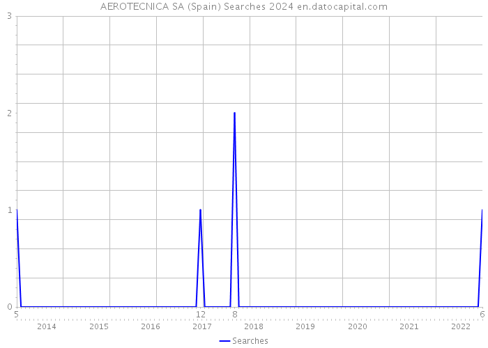 AEROTECNICA SA (Spain) Searches 2024 