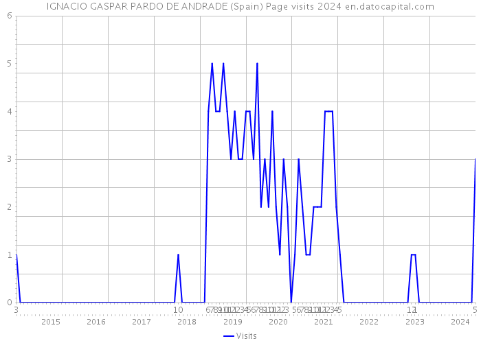 IGNACIO GASPAR PARDO DE ANDRADE (Spain) Page visits 2024 
