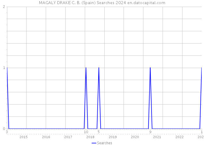 MAGALY DRAKE C. B. (Spain) Searches 2024 