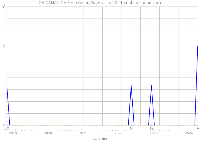 28 CANAL T V S.A. (Spain) Page visits 2024 