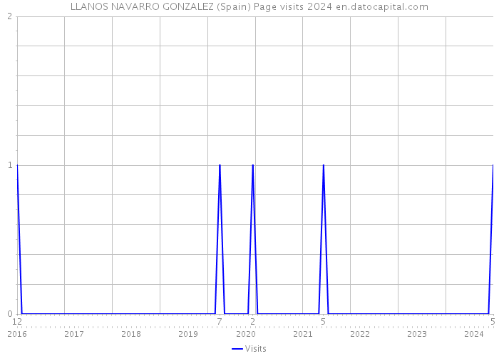 LLANOS NAVARRO GONZALEZ (Spain) Page visits 2024 