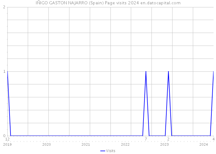 IÑIGO GASTON NAJARRO (Spain) Page visits 2024 