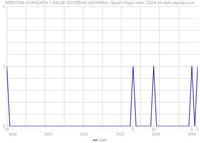 MEDICINA AVANZADA Y SALUD SOCIEDAD ANONIMA. (Spain) Page visits 2024 