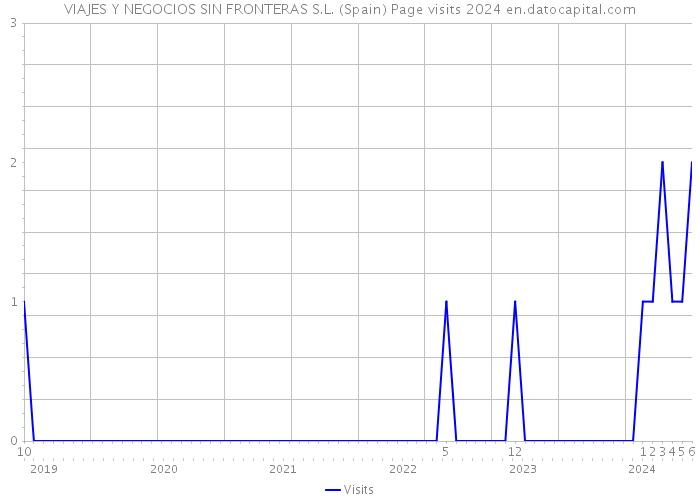 VIAJES Y NEGOCIOS SIN FRONTERAS S.L. (Spain) Page visits 2024 