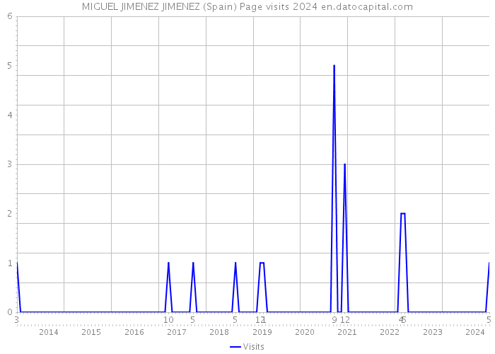 MIGUEL JIMENEZ JIMENEZ (Spain) Page visits 2024 