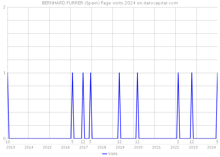 BERNHARD FURRER (Spain) Page visits 2024 