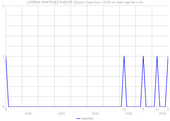 LORENA MARTINEZ PUENTE (Spain) Searches 2024 