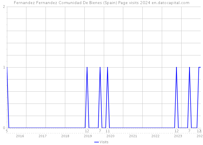 Fernandez Fernandez Comunidad De Bienes (Spain) Page visits 2024 