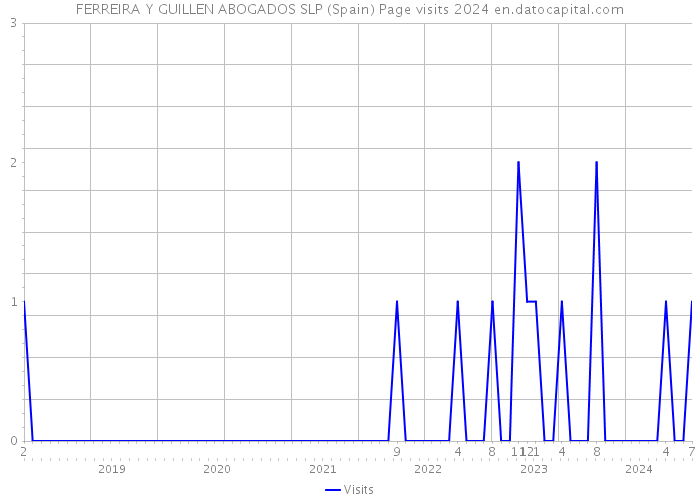 FERREIRA Y GUILLEN ABOGADOS SLP (Spain) Page visits 2024 