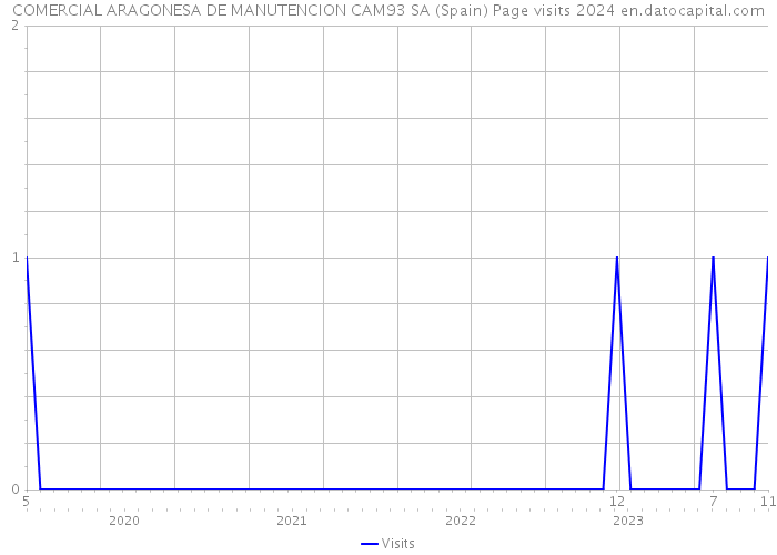 COMERCIAL ARAGONESA DE MANUTENCION CAM93 SA (Spain) Page visits 2024 