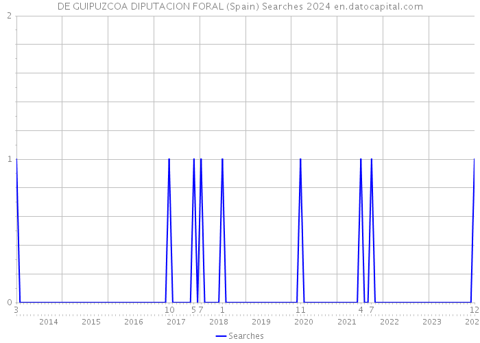 DE GUIPUZCOA DIPUTACION FORAL (Spain) Searches 2024 