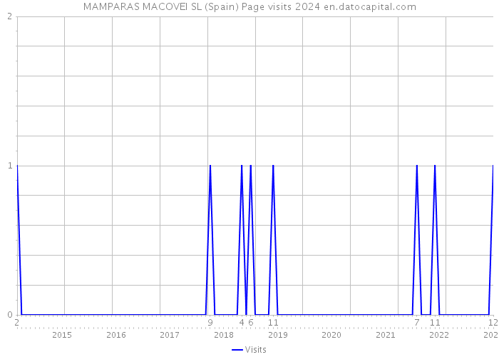 MAMPARAS MACOVEI SL (Spain) Page visits 2024 