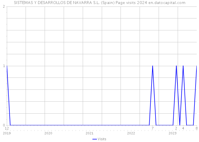 SISTEMAS Y DESARROLLOS DE NAVARRA S.L. (Spain) Page visits 2024 