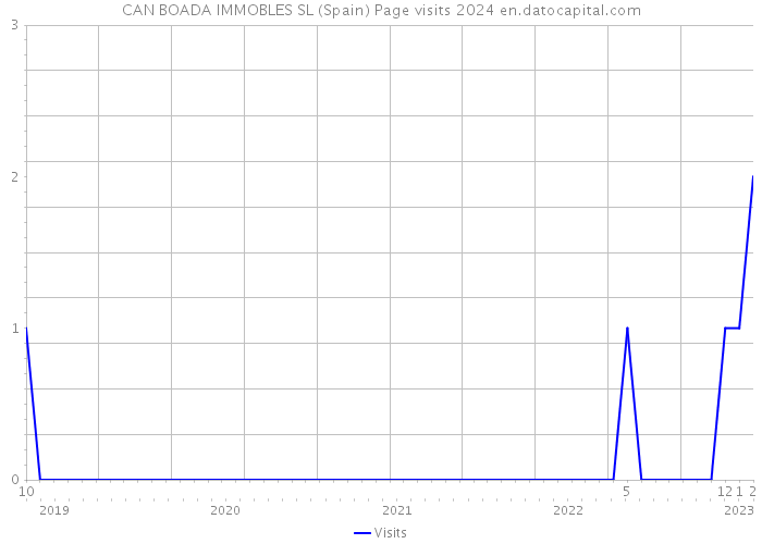 CAN BOADA IMMOBLES SL (Spain) Page visits 2024 