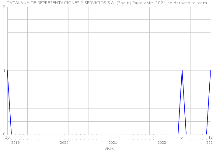 CATALANA DE REPRESENTACIONES Y SERVICIOS S.A. (Spain) Page visits 2024 