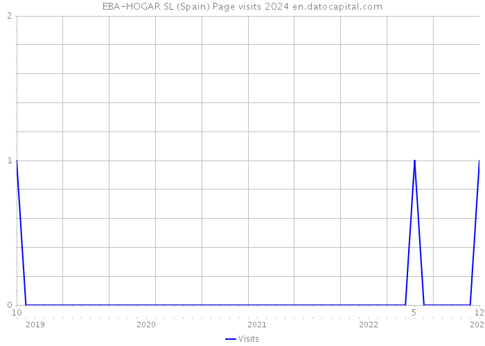 EBA-HOGAR SL (Spain) Page visits 2024 