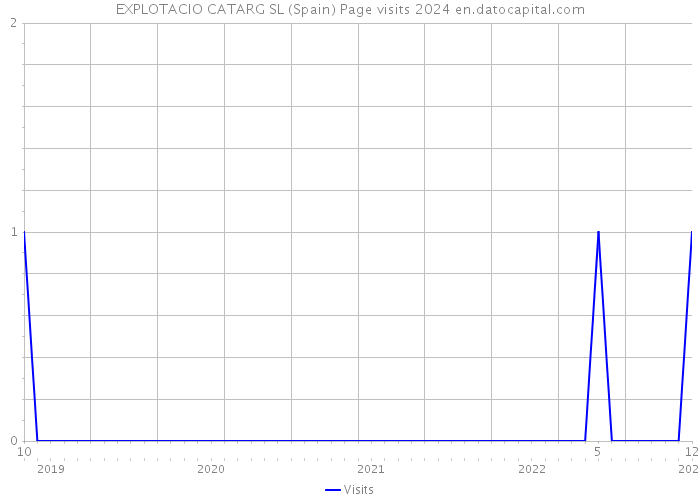 EXPLOTACIO CATARG SL (Spain) Page visits 2024 